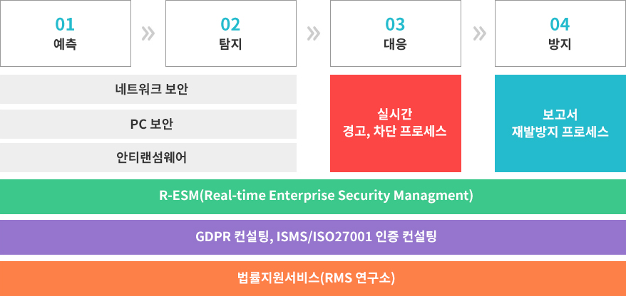 네트워크 보안, pc 보안, 안티랜섬웨어를 예측, 탐지하고 실시간 경고, 차단 프로세스로 대응하며 보고서 및 재발방지 프로세스로 방지합니다.