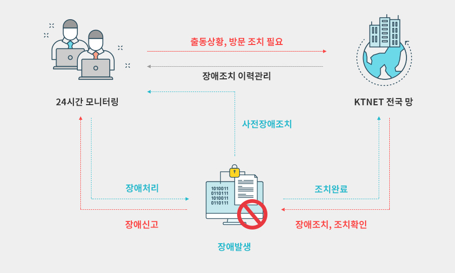 KTNET 전국 망으로 24시간 모니터링하여 사전장애조치, 장애조치 이력관리, 방문 조치 등 업무 처리